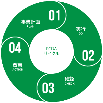 PCDAサイクル