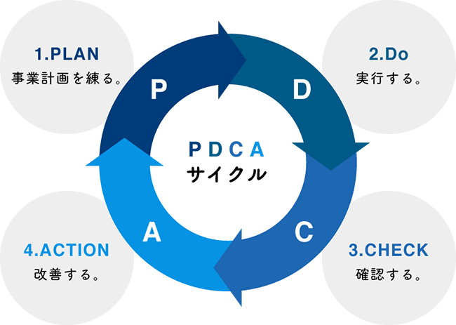PCDAサイクル 01事業計画 PLAN 02実行 Do 03確認 CHECK 04改善 ACTION